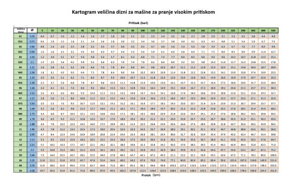 Više velika kompresorska pneumatska alatka za visok pritisak.